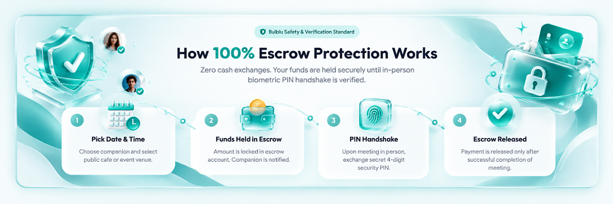 How 100% Escrow Protection Works - Bulblu Safety & Verification Standard